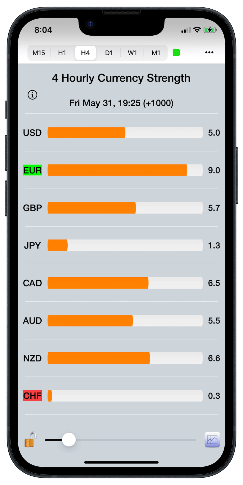 Currency Strength Bar Chart